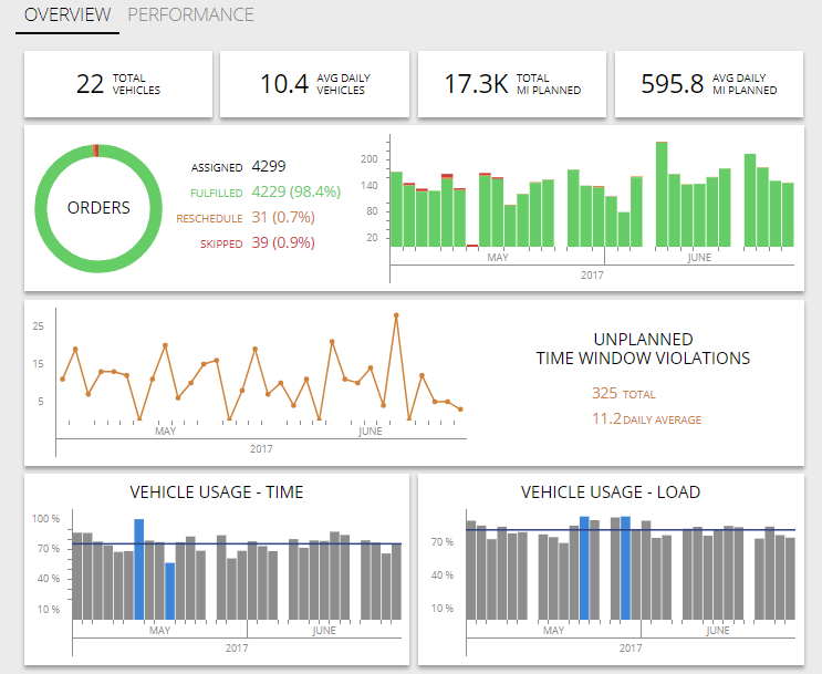 This Is How You Use Fleet Performance Data To Improve Your Operations