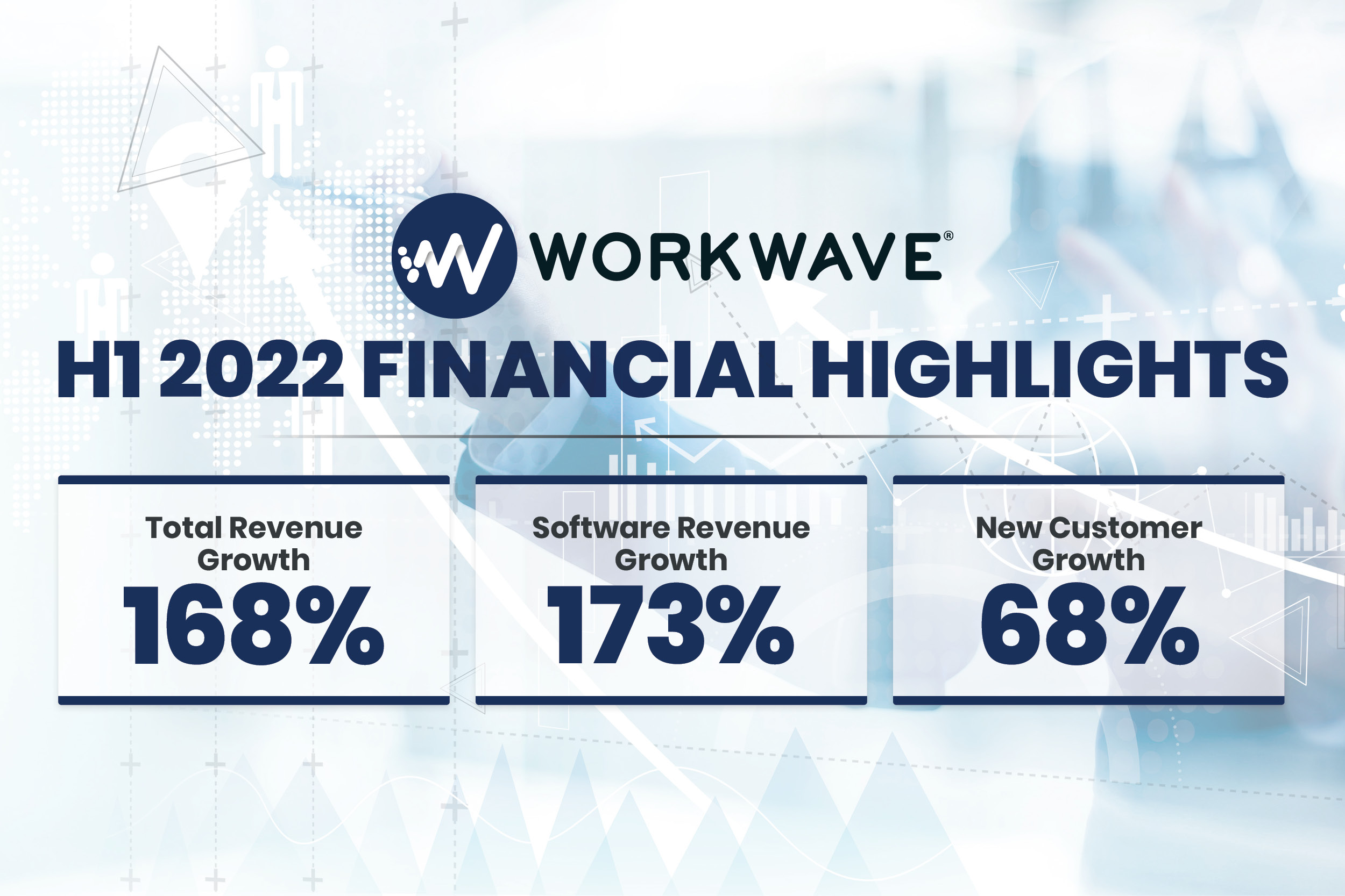 WorkWave Powers Through Q2 with 168% Revenue Growth Year-to-Date