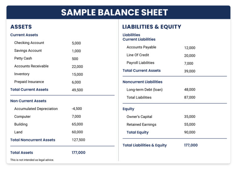 How To Create Balance Sheets Cash Flow Better Business Decisions   Sample Balance Sheet  768x549 